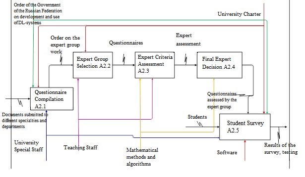 Profile categories assessment