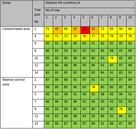 Indicators of the relative life status of plantations (%) Betula pendula Roth in the Ufa industrial center