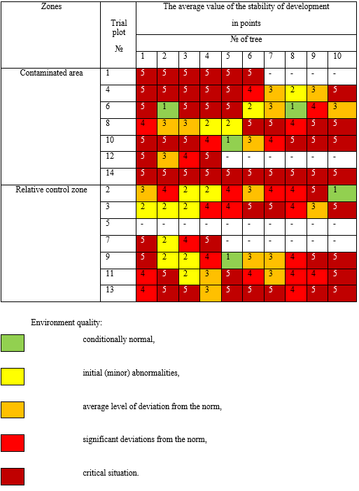 Characteristics of the stability of the development of Betula pendula Roth on the territory of the Ufa industrial center