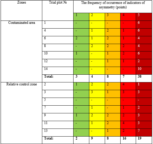 The frequency of occurrence of indicators of the stability of the development of birch (Betula pendula Roth) in the Ufa industrial center