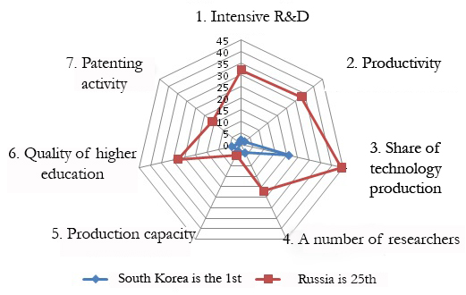 The level of development of the factors determining the innovative activity of the Russian economy