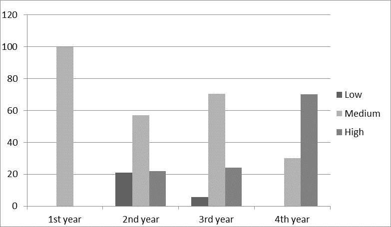 Level characteristics of the formation of the need for social activity