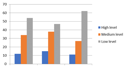 Indicators of the level of development of ecological culture of the student by S.S. Kashlev and S.N. Glazachev