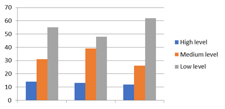 Indicators of the level of development of ecological culture of students on the test by E.V. Asafova