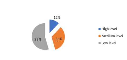 Level of formation of ecological culture of university students