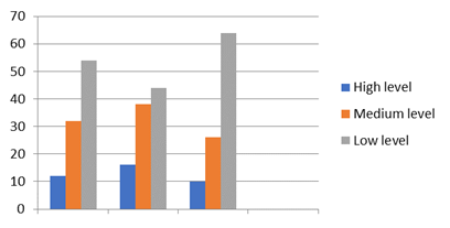 Indicators of the level of development of ecological culture of students on the test by E.Ju. Nogteva and I.D. Lushnikov