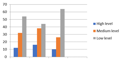 Indicators of the level of development of ecological culture of students on the test by E.Ju. Nogteva and I.D. Lushnikov