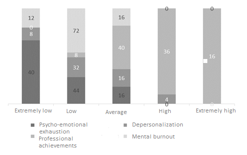 Layout of respondents of the first group according to the level of severity of mental burnout and its individual aspects