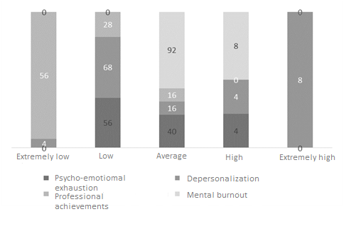 Layout of respondents of the second group according to the level of severity of mental burnout and its individual aspects