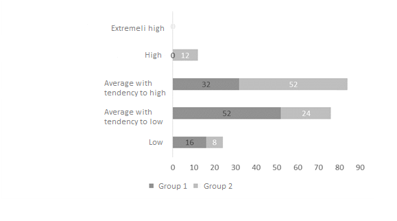 Layout of respondents of the first and second groups according to the level of severity of anxiety