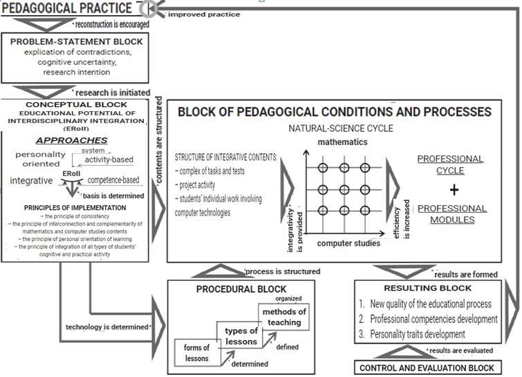 A block-logical causal model of activation of educational potential of mathematics and computer studies interdisciplinary integration in an engineering vocational school