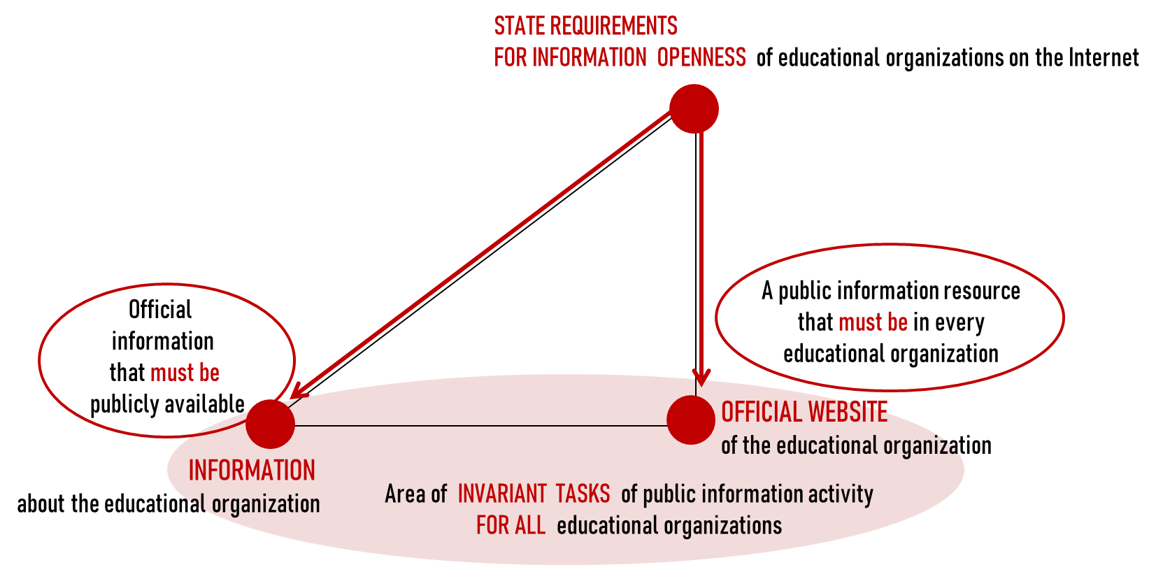 Limited composition of the elements of public information activities in the practice of the system of educational institutions
