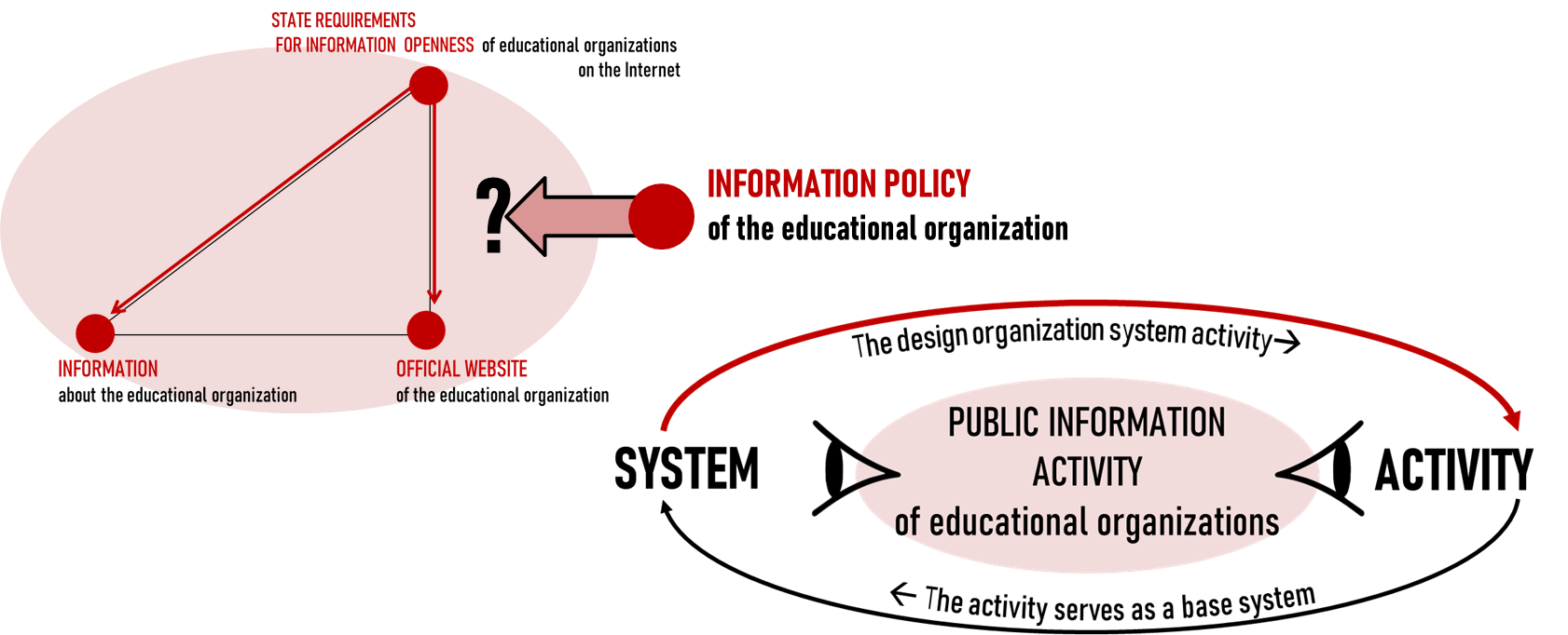 The task of a change of view on the current practice in the educational system of public organizations of information activities 