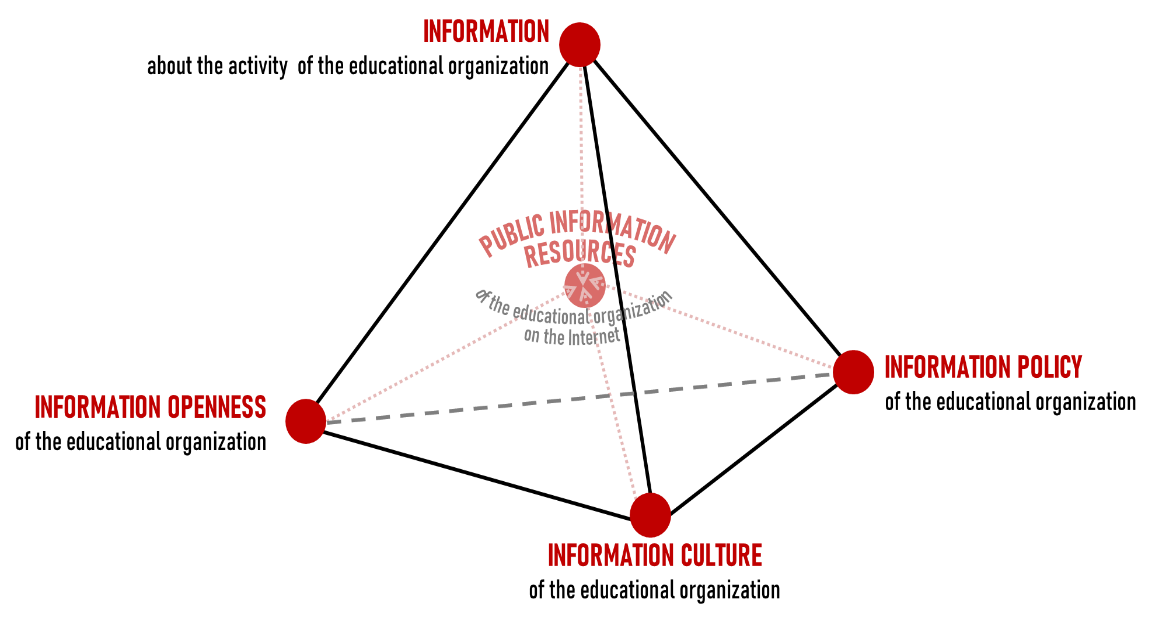 Necessary and sufficient composition of elements in the system of public information activities of the educational organization