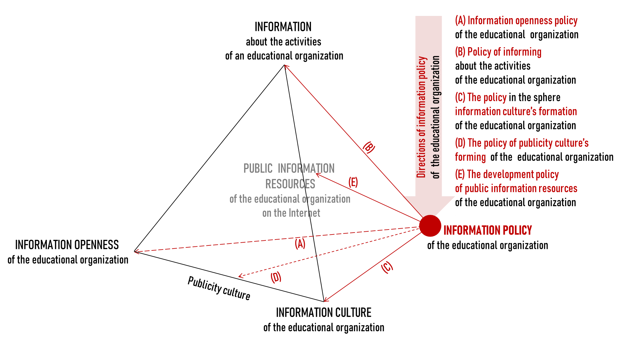 Fields of information policy of the educational organization in accordance with the structure of the public information activities 