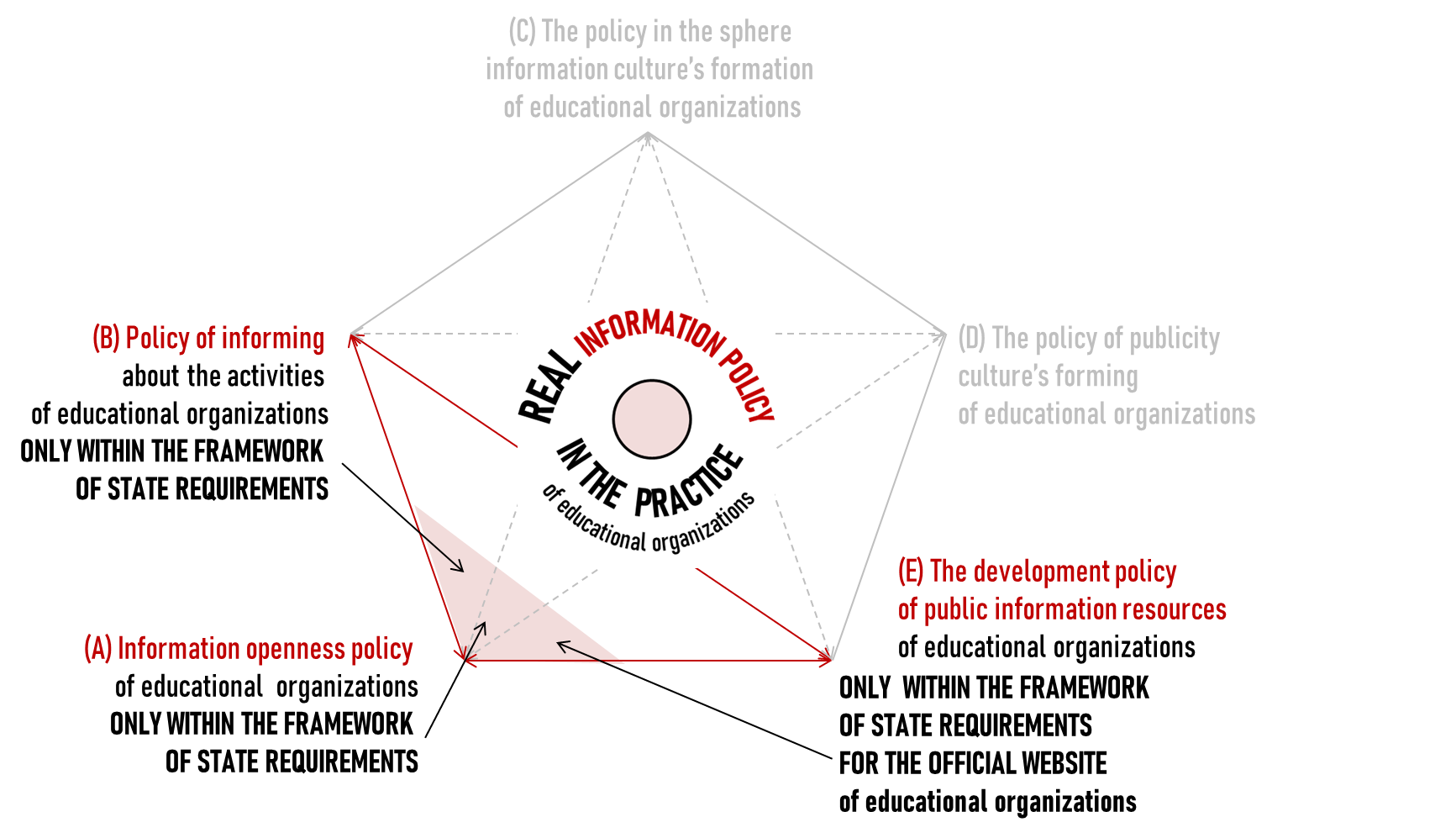 The real information policy in practice educational organizations