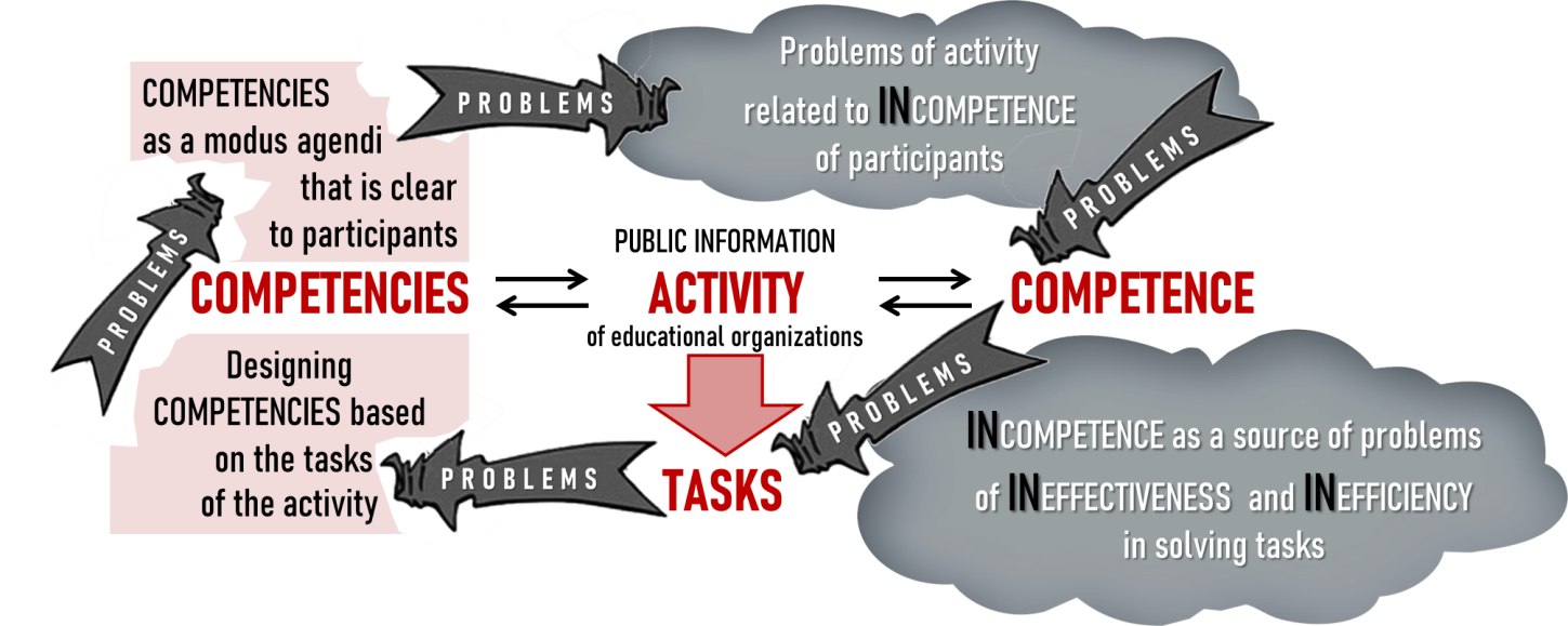 Problems of incompetence in the realization of public information activity’s tasks, which are caused by insufficient develop of competencies