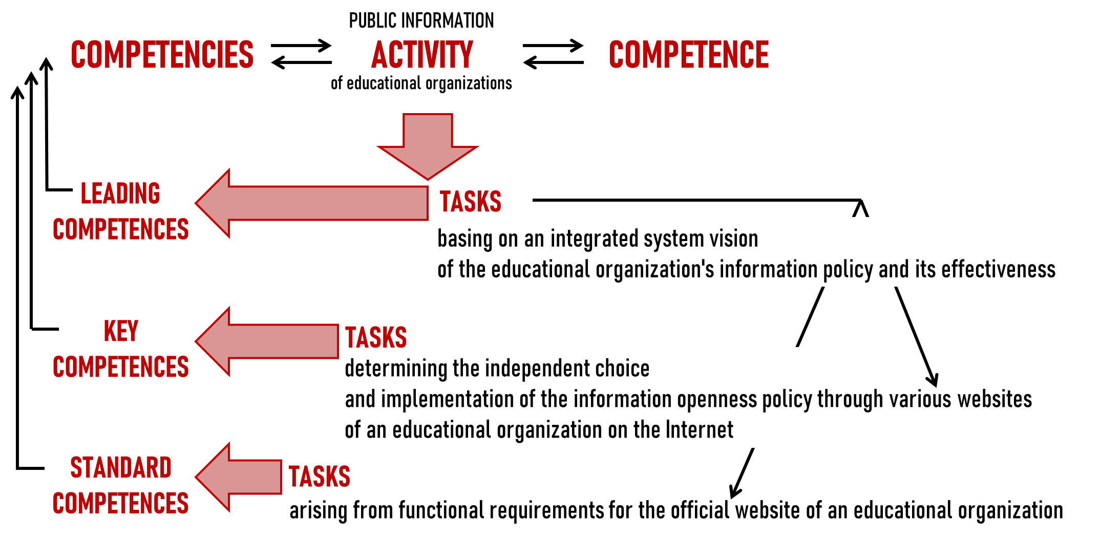 The approach to designing competencies based on the tasks of public information activity in educational organizations