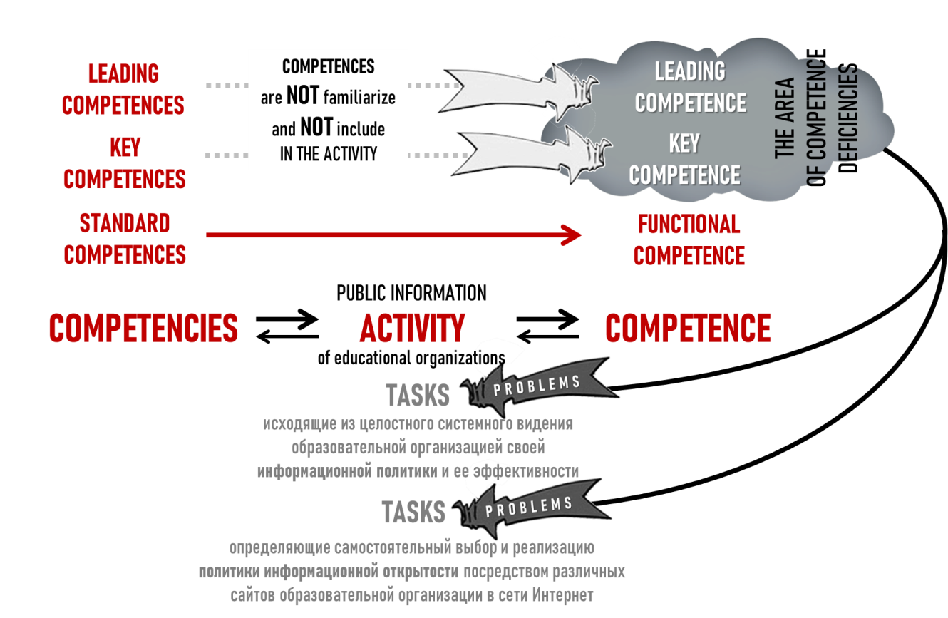 The area of competence deficiencies in the familiarization of key and leading competencies as a source of problems and difficulties in solving tasks of public information activity in educational organizations