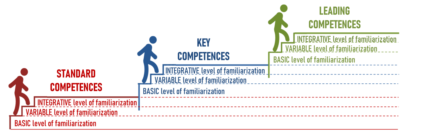 The approach to the level familiarization of competencies in public information activities