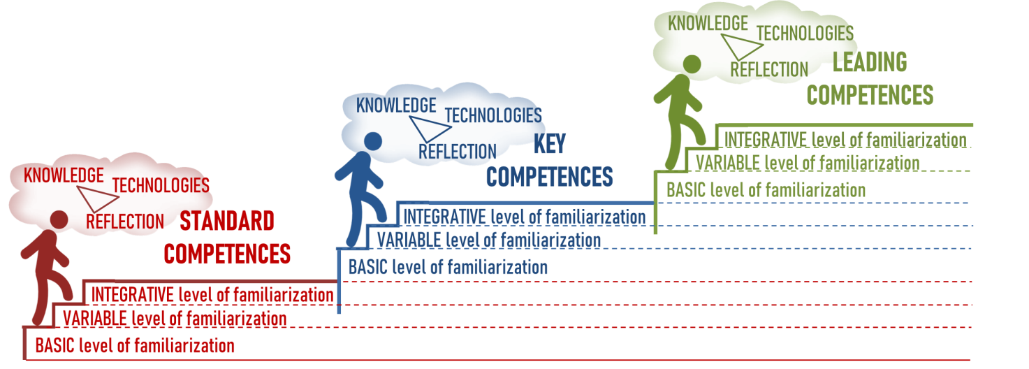 Cognitive, technological and reflexive components of the level model of competencies in public information activity