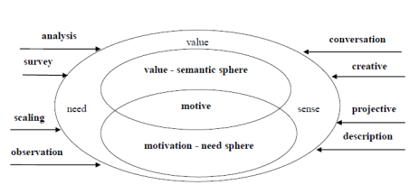 Methodological model for the study of the motivational - value sphere of children and adolescents