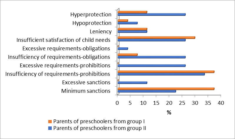 Features of relations of parents to preschoolers