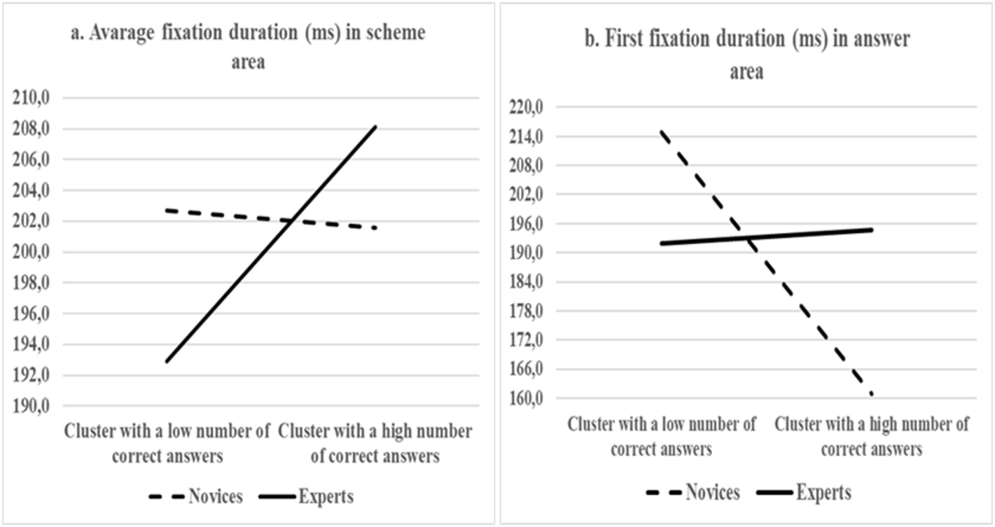 The eye movements parameters which differ significantly in experts and novices in clusters
       with a high and low number of correct answers.