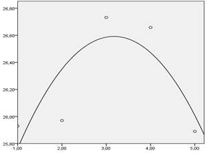 The graph demonstrating the linkage between personality psychological security and the population of the given territorial unit (axis X – the size of the city where: 1 – small towns; 2 – middle-size towns; 3 – big towns; 4 – large cities; 5 – a city with the population over 1 million people. Axis Y – indicates psychological security)