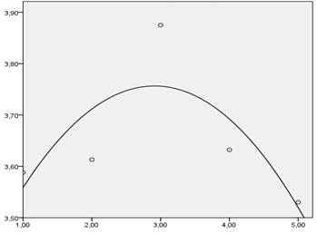 The graph demonstrating the linkage between satisfaction with the need for law, order and the number of people living in the place of the individual’s residence (Axis X – the size of the city where: 1 – small towns; 2 – middle-size towns; 3 – big towns; 4 – large cities; 5 – a city with the population over 1 million people. Axis Y – an indicator of satisfaction with the need for stability)