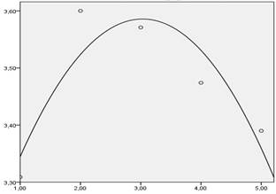 The graph demonstrating the link between the person’s satisfaction with the need for predictability and the population of the given territorial unit (Axis X – the size of the city where: 1 – small towns; 2 – middle-size towns; 3 – big towns; 4 – large cities; 5 – a city with the population over 1 million people. Axis Y – an indicator of satisfaction with the need for stability)