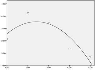 The graph demonstrating the link between the satisfaction of the person’s need for stability and the population of his area of residence (Axis X – the size of the city where: 1 – small towns; 2 – middle-size towns; 3 – big towns; 4 – large cities; 5 – a city with the population over 1 million people. Axis Y – an indicator of satisfaction with the need for stability)