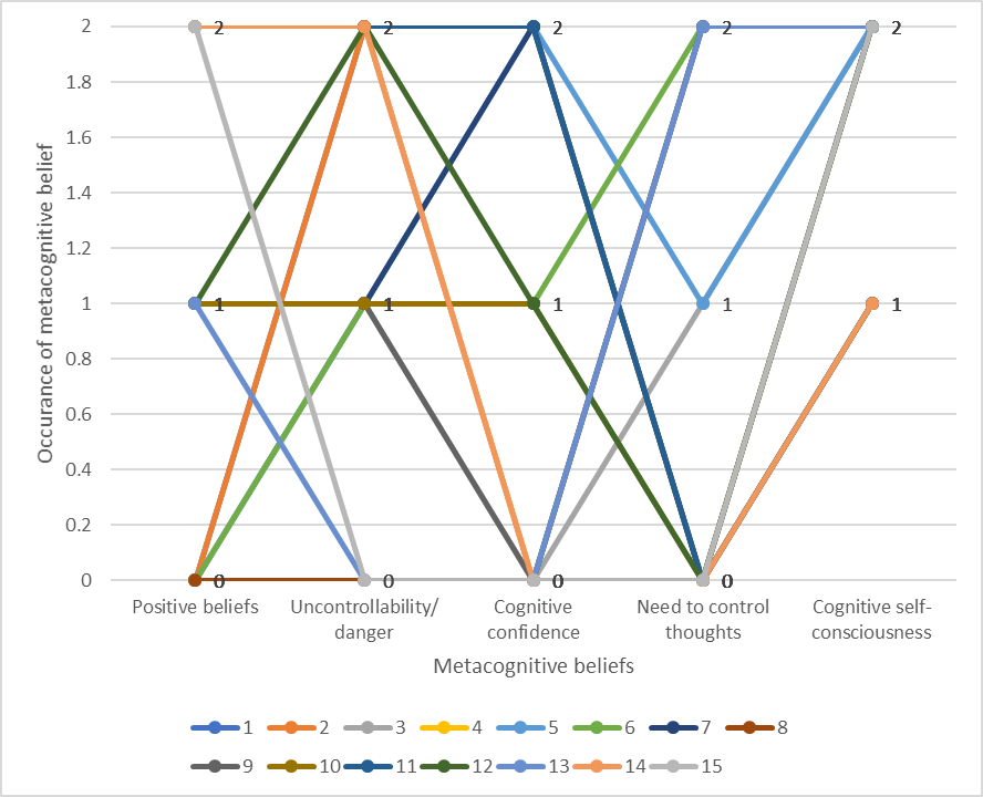 Correspondence of metacognitive beliefs for each participant