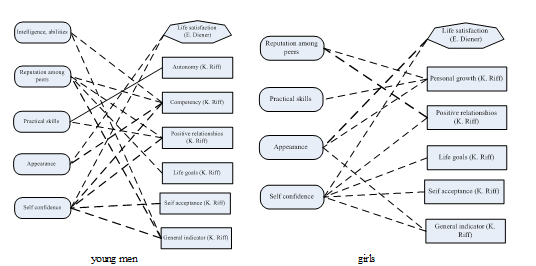 Correlation between CSR and psychological wellbeing and life satisfaction (Group 2) 