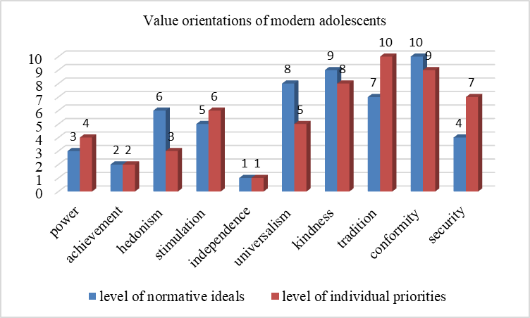 Value orientations of modern teenagers