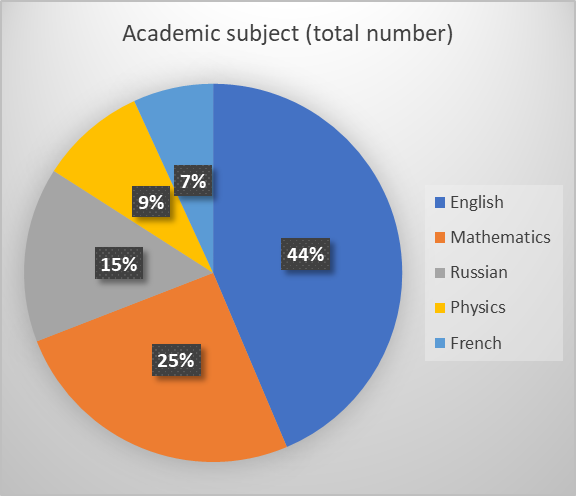 From an electronic database of the Association of Tutors in Moscow (2017 data)
