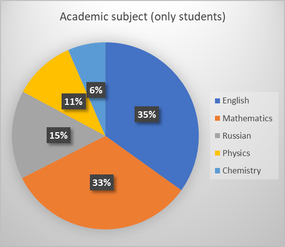 From an electronic database of the Association of Tutors in Moscow (2017 data)