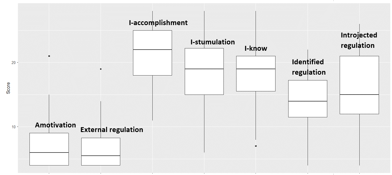 Medians and interquartile ranges of seven explicit types of motivation