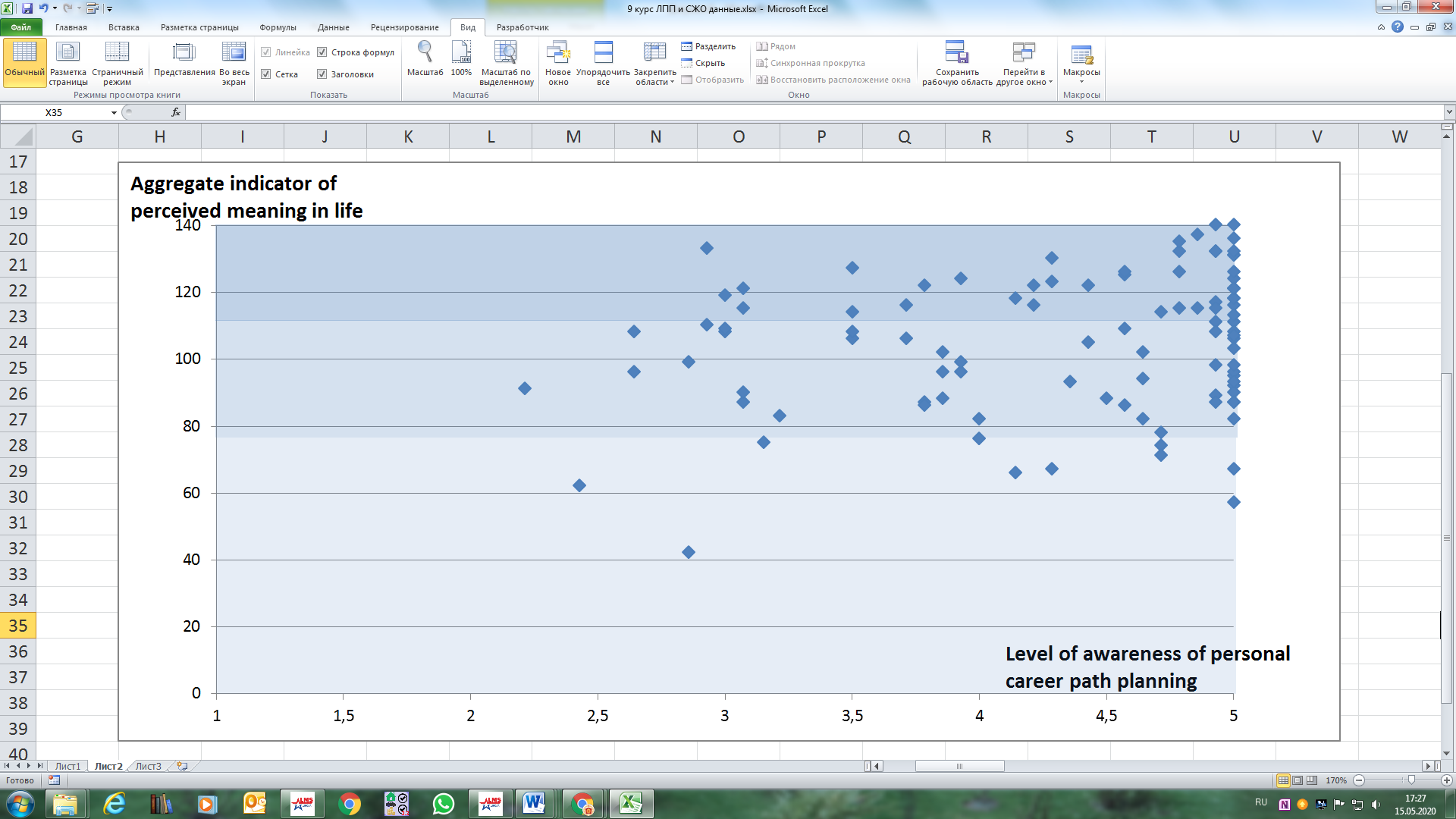 Distribution of respondents according to the vertical and horizontal axes measuring the aggregate indicator of perceived meaning in life, and the level of awareness of personal career path planning