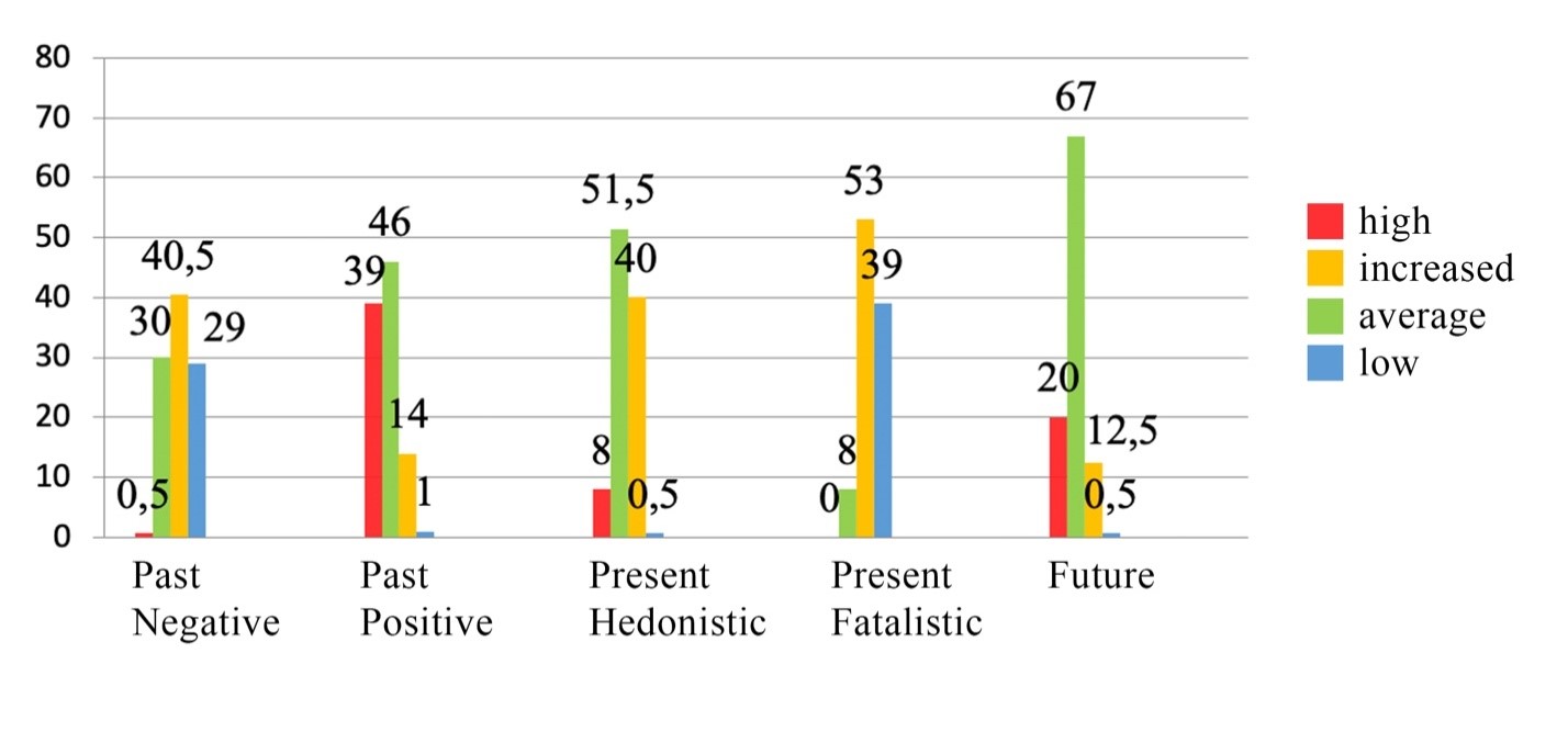 Results of perception of the time perspective of pupils (% of the total number of respondents)