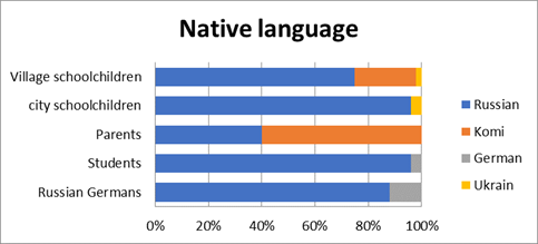 Native language