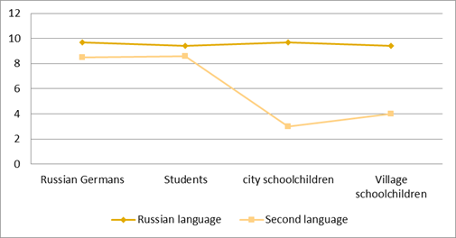 Assessment of the attitude to Russian and second languages