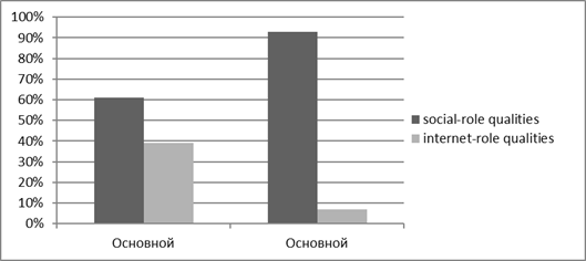 Percentage of self-descriptions related to online roles in 2018 and 2019