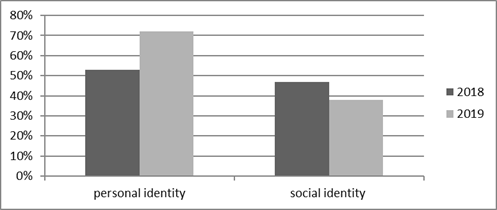 Connection of personal and social role identity