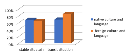 Positive attitude towards the native and foreign culture and language among Karelian youth