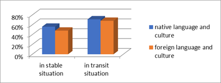 Positive attitude towards the native and foreign culture and language among German youth