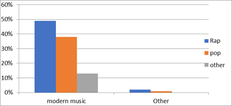 Preferred leisure activities (youth)