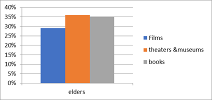 Preferred leisure activities (adults)