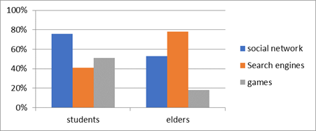 Information preferences of different age groups
