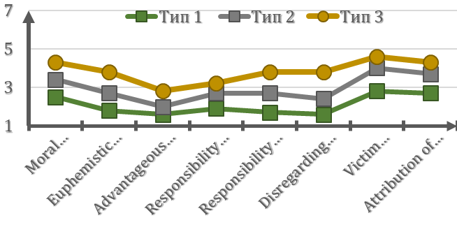 Subject’s distribution in clusters with different strategies of moral disengagement mechanisms use